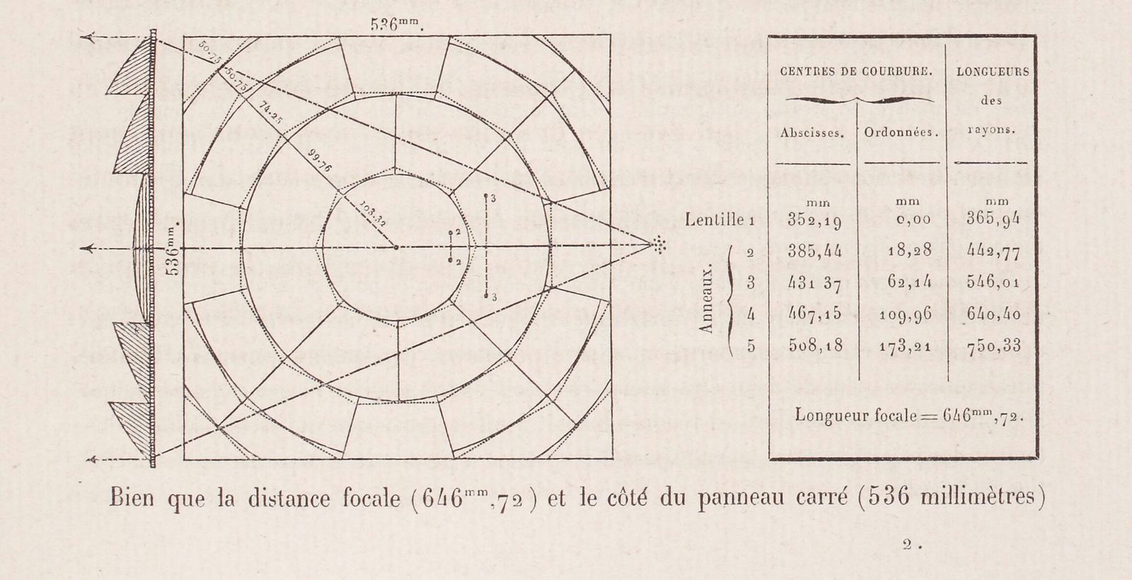 Lens panel diagram with a table of centres of curvature